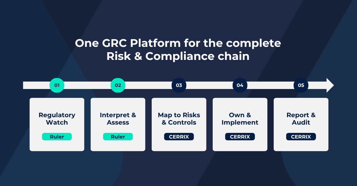 The complete risk & compliance chain including the different steps from regulatory watch, to interpretation, mapping to risk & controls, own & implement and report & audit.